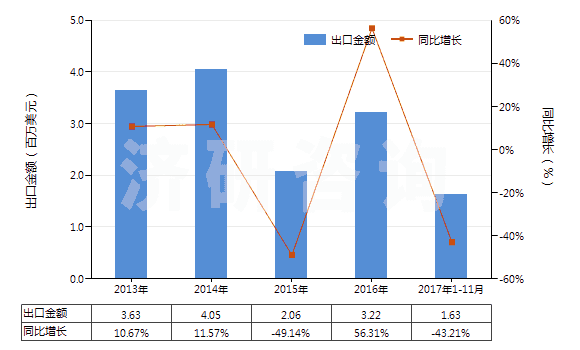 2013-2017年11月中國(guó)丙酸(HS29155010)出口總額及增速統(tǒng)計(jì)